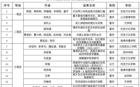 黄冈14项科技成果荣获2025年度湖北省科学技术奖
