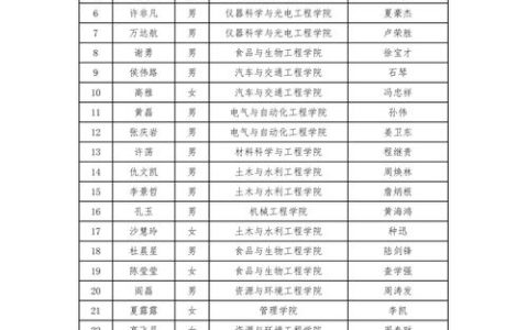 中南民族大学博士生张雪晴入选中国科协青年科技人才培育工程博士生专项计划