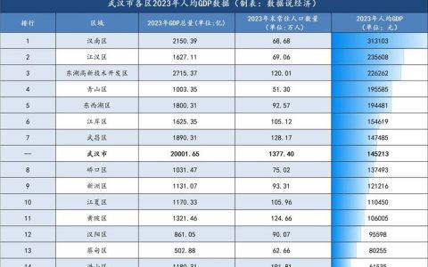 武汉又有5区上榜国家级名单