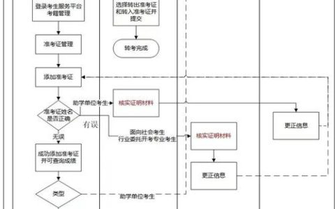 上半年自学考试转考工作安排公布