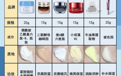 眼霜推荐去细纹黑眼圈，去黑眼圈最有效的眼霜？哪个牌子的眼霜好