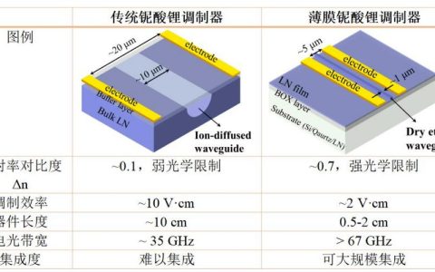 武汉光电国家研究中心研制出800nm超宽带薄膜铌酸锂高速电光调制器