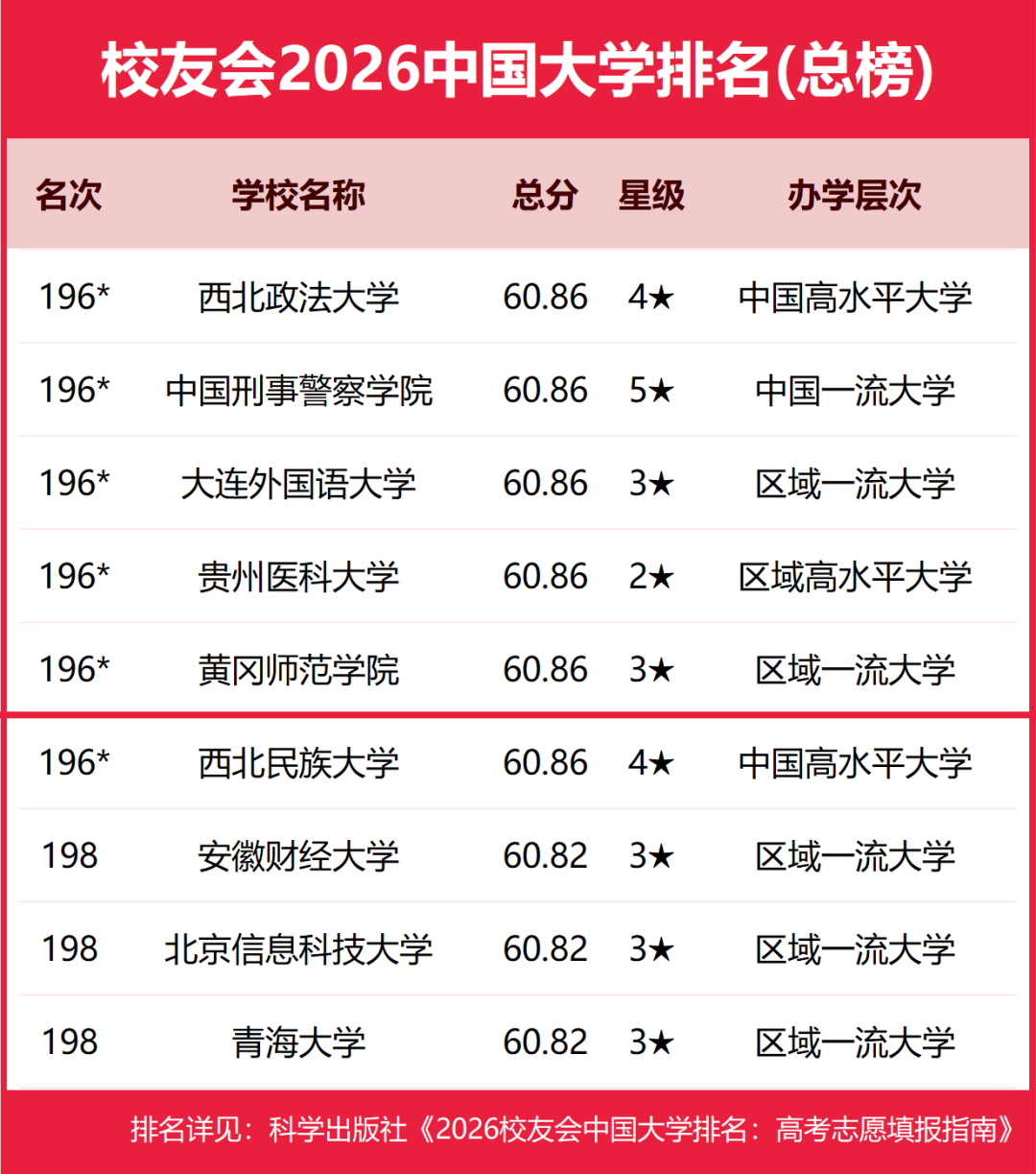 196！黄师首次进入全国前200