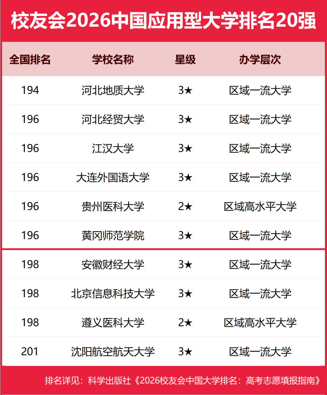 196！黄师首次进入全国前200