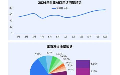 软件对全市人工智能应用规模贡献率超四成