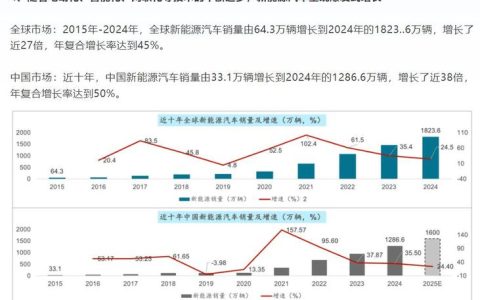 预计武汉2025年新能源汽车产量同比增长56.7%