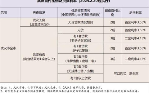 湖北省17个市州调整商业用房购房贷款最低首付款比例政策
