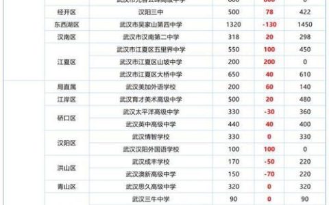 2026年，武汉将推动15所高中建设