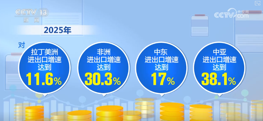 “迅猛增长”“进口产业”“零突破”，活力涌动！从关键词里解码区域外贸亮点