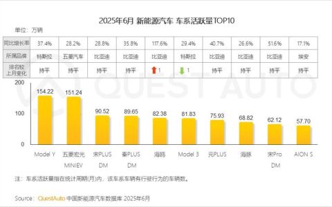 盘点2025 | 去年新能源汽车上牌17392辆 全市保有量超5.3万辆