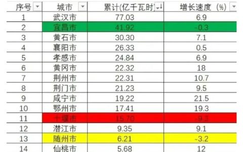 宜昌用电量，为何快速增长？