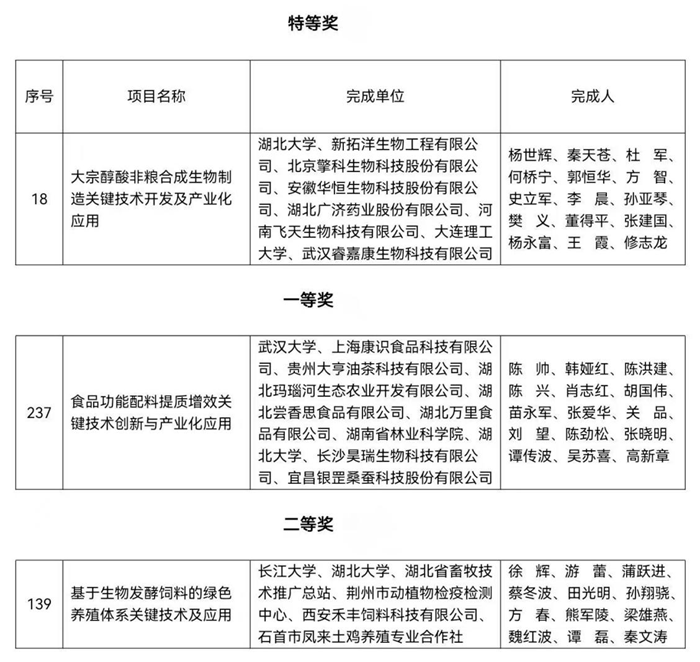 湖北大学获中国商业联合会科技进步奖特等奖