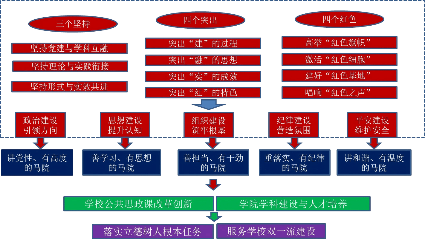 答卷“十四五” 砥砺新征程：马克思主义学院——擎旗奋进续华章 铸魂育人谱新篇