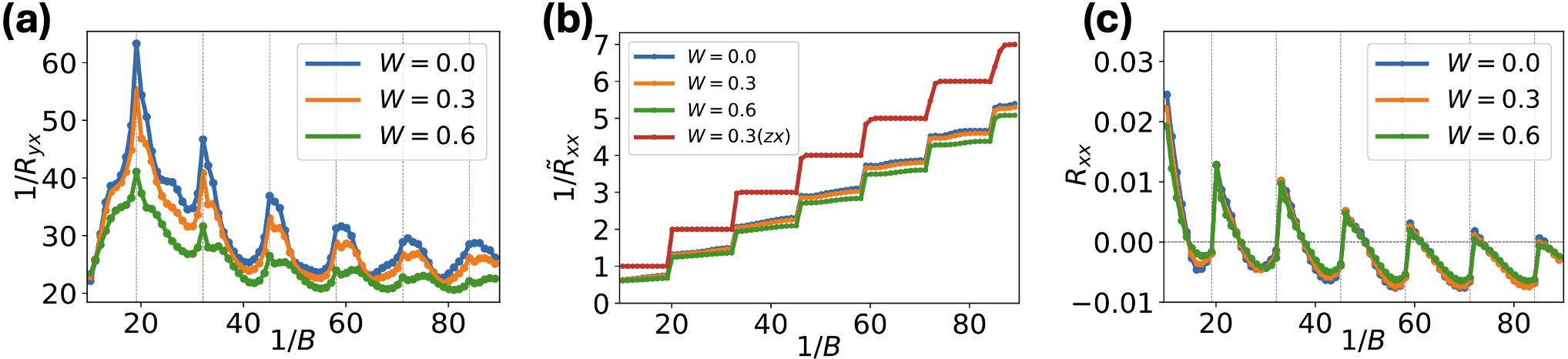 强磁场科学中心张骁骁课题组三维量子霍尔效应研究获进展
