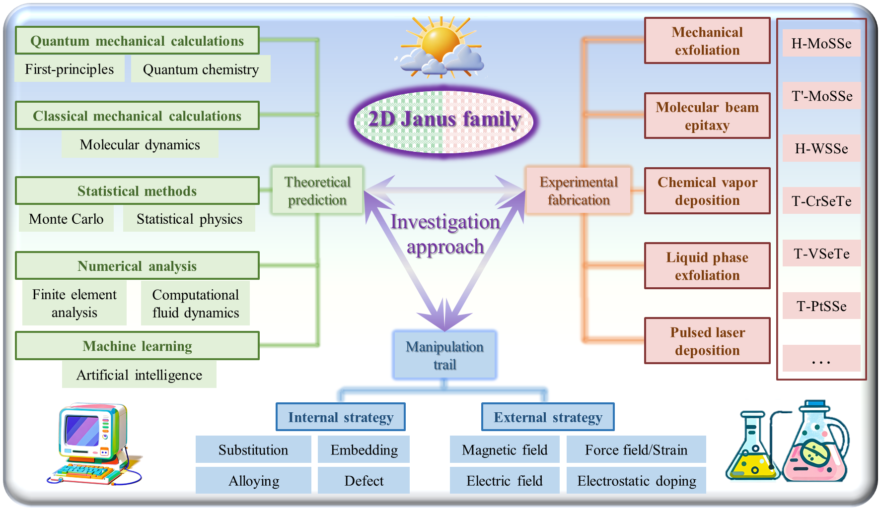 物理学院高国营课题组有关二维Janus体系在能源和信息领域应用的综述获关注