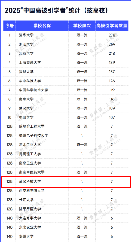 武汉科技大学7位学者入选2025爱思唯尔“中国高被引学者”榜单