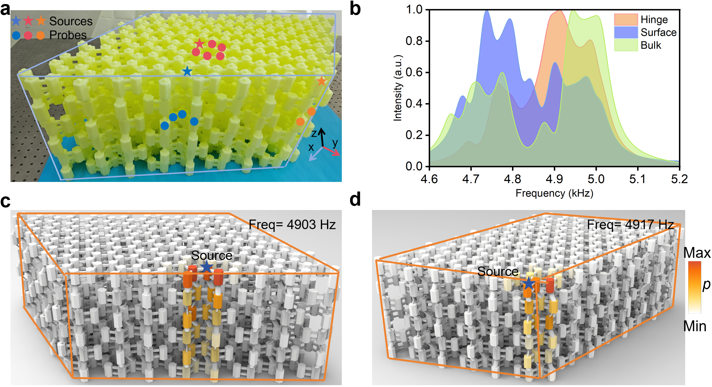 物理学院祝雪丰教授团队在全平带高阶声拓扑和超声拓扑声镊等方面取得重要进展