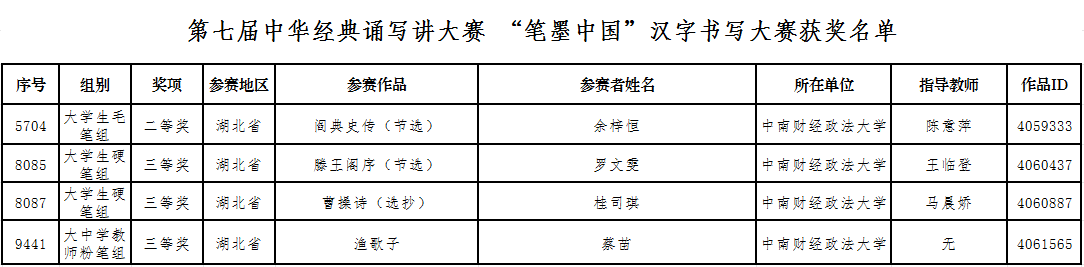 中南财经政法大学在第七届中华经典诵写讲全国决赛中取得优异成绩