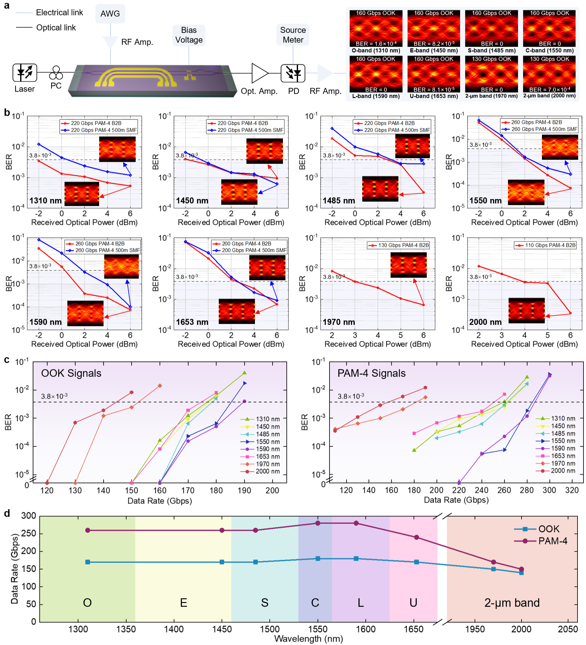武汉光电国家研究中心研制出800nm超宽带薄膜铌酸锂高速电光调制器