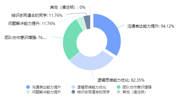 以“无领导小组讨论”锤炼真本领——信息工程学院打造学生综合素养赋能新品牌