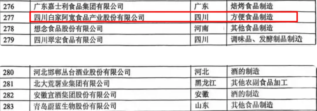 阿宽食品成功跻身“中国食品工业重点企业500家”名录