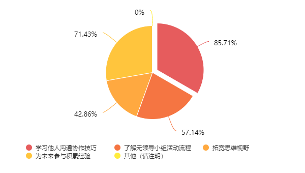 以“无领导小组讨论”锤炼真本领——信息工程学院打造学生综合素养赋能新品牌