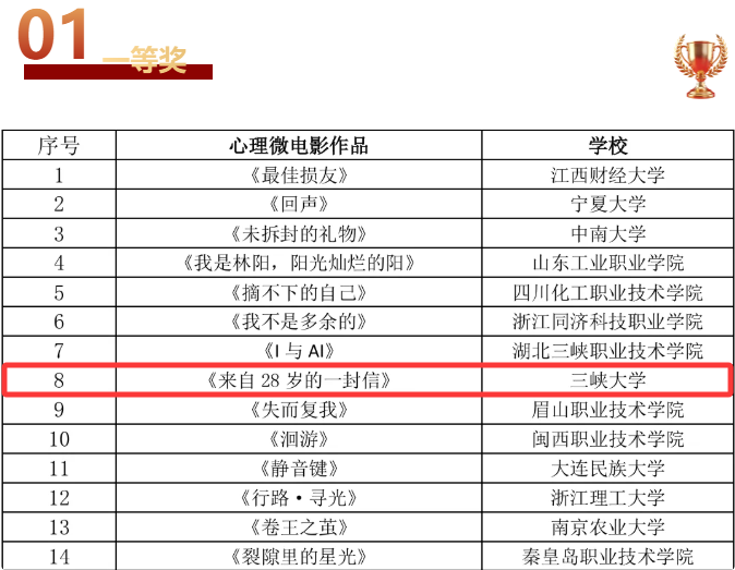 三峡大学心理微电影作品在全国高校大赛中喜获佳绩