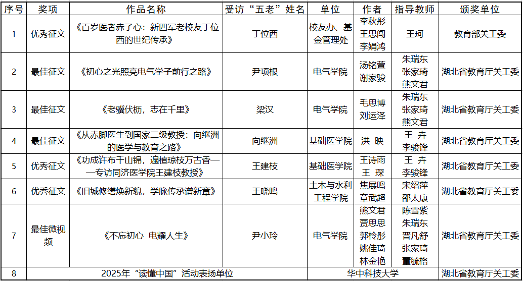 华中科技大学在2025年“读懂中国”活动中获佳绩