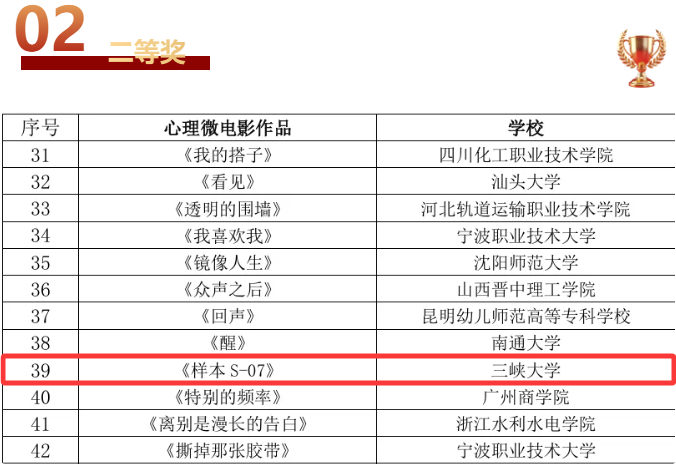 三峡大学心理微电影作品在全国高校大赛中喜获佳绩