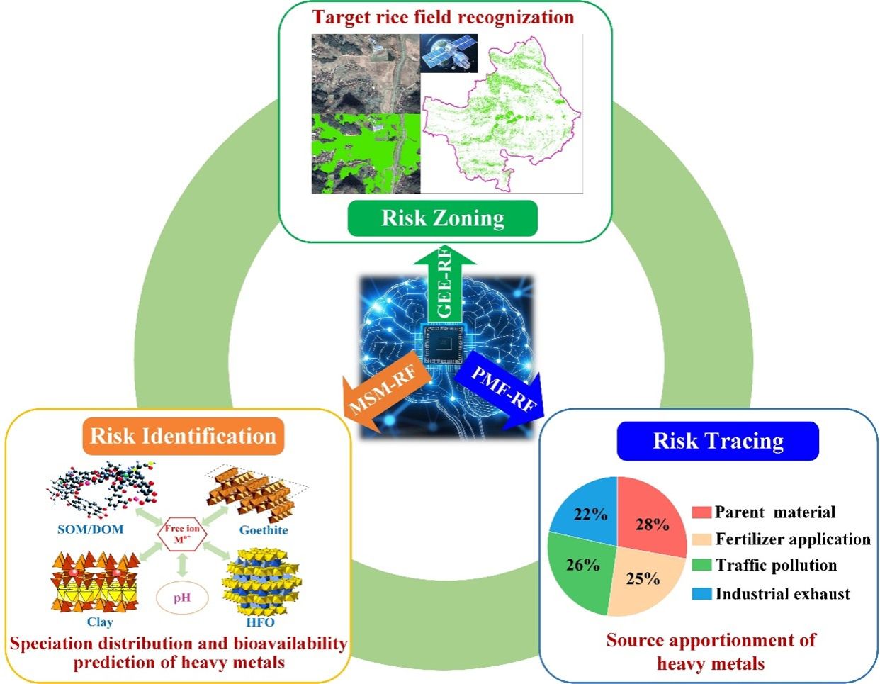 华中农业大学土壤化学与环境团队在区域尺度稻田土壤重金属风险识别与溯源领域取得新进展