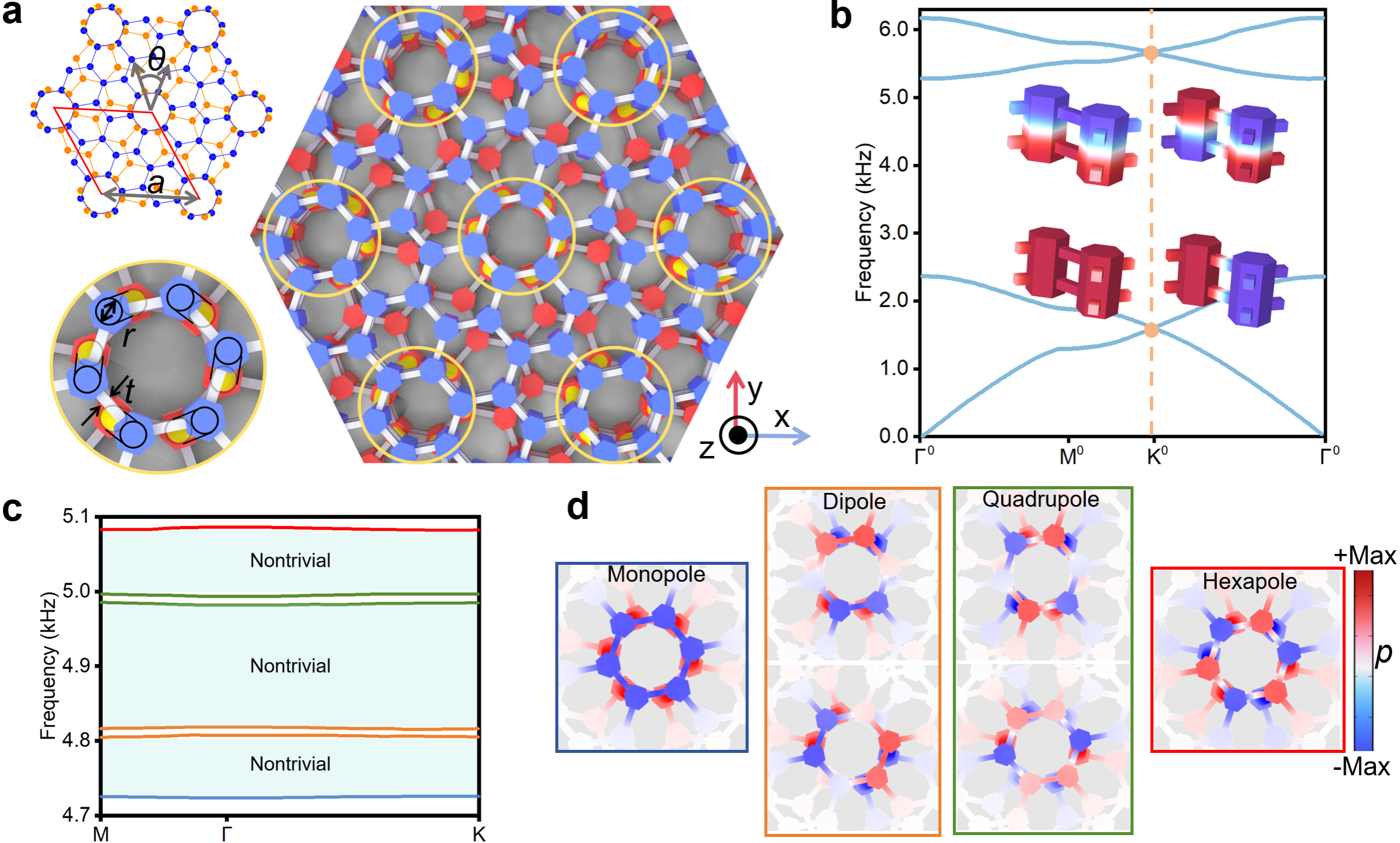 物理学院祝雪丰教授团队在全平带高阶声拓扑和超声拓扑声镊等方面取得重要进展
