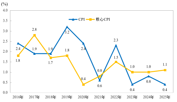 去年服务价格同比上涨0.7%，“悦己经济”引领武汉消费新风尚