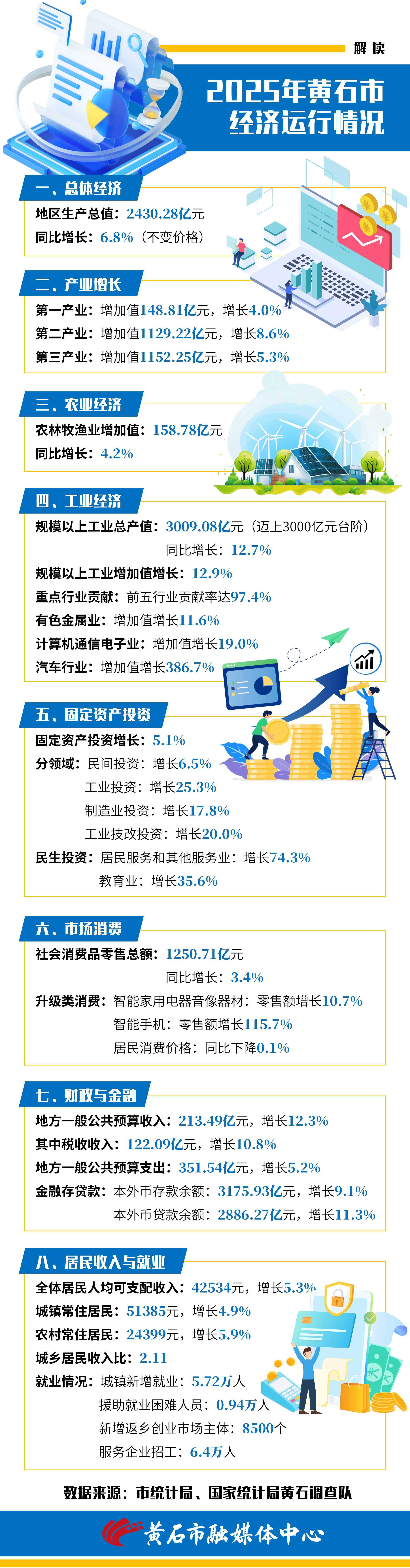 2025年黄石经济运行稳中有进 规上工业总产值迈上3000亿元新台阶