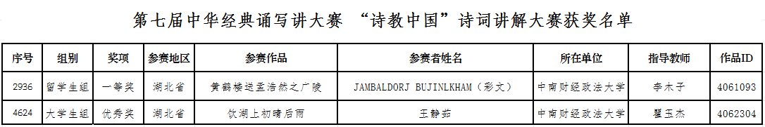 中南财经政法大学在第七届中华经典诵写讲全国决赛中取得优异成绩