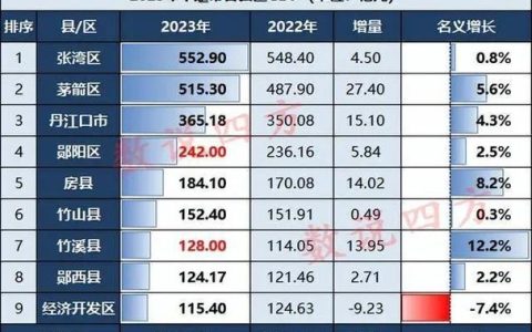 2025年十堰GDP达2704.8亿元 同比增长6.4%