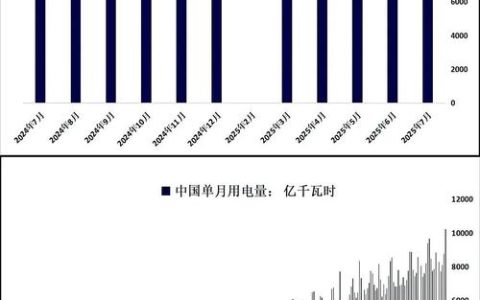 天门全社会用电量与工业电量增幅全省第一