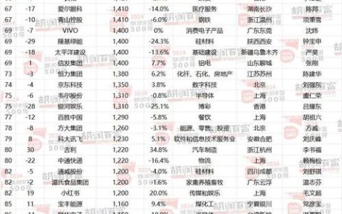 以350亿元市值排名第472位  黄石超颖电子上榜胡润中国500强