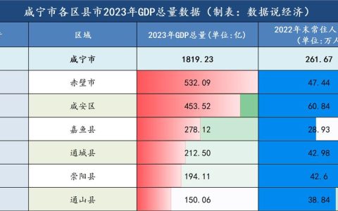 咸宁市场主体总量达41.1万户 同比增长14.3%