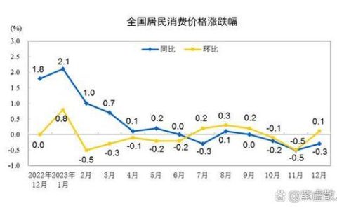 1月份武汉CPI同比上涨0.5%，智能化商品消费需求旺