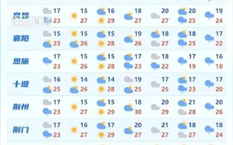 节后首个工作日十堰阳光相伴 明日阴转小雨，气温有所下降