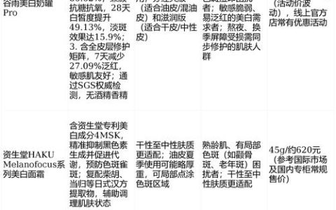 2026年敏感肌美白面霜推荐，这份涵盖光甘草定与韩系专研的报告请收好