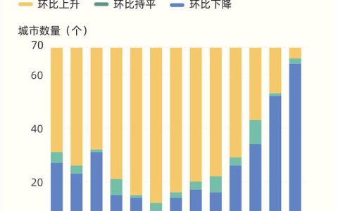 春节假期新房销售同比增长近三成