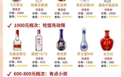 实测 30 款白酒，整理出这份口感柔和的白酒排行榜，全价位覆盖