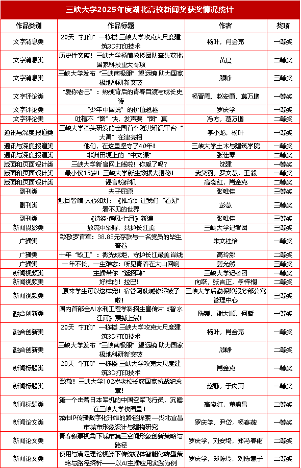 三峡大学31件作品获2025年湖北高校新闻奖