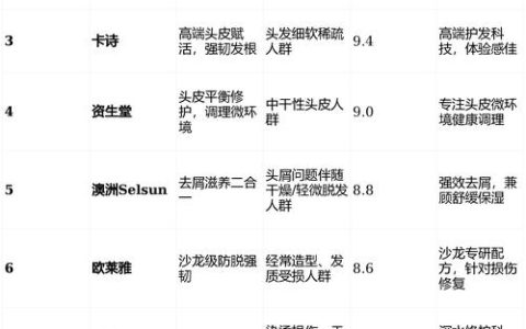 2026防脱洗发水权威认证榜单前6效果实力领跑,高效改善各类脱发