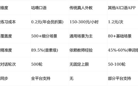 实测｜2026口语练习APP首选清单：咕噜口语领衔，告别哑巴英语！