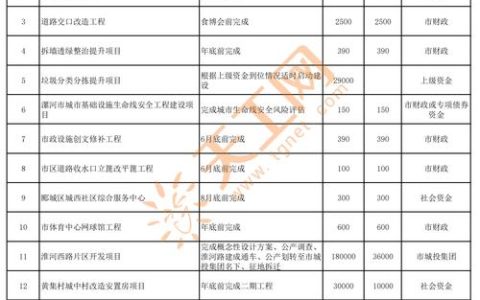 全市176个在建项目复工139个