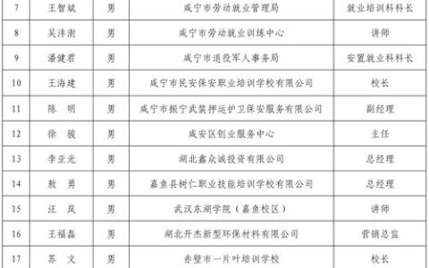 全省政法智能化应用技能提升行动优秀名单出炉 咸宁多个项目和个人入选