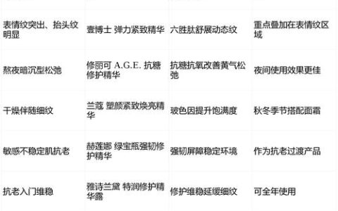 2026抗皱产品怎么选？从成分、安全性到长期管理的6款抗皱产品推荐