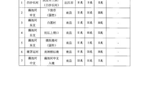 通城沙堆河生态清洁小流域入选国家水土保持示范创建名单